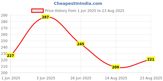 myntra.com The Roadster Life Co. Embroidered Relaxed T-shirt roadster Price History Graph from 1 Jun 2025 to 23 Aug 2025