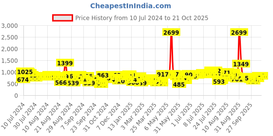 myntra.com The Roadster Life Co. Embroidered Sleeveless Mini Jumper Dress roadster Price History Graph from 10 Jul 2024 to 21 Oct 2025