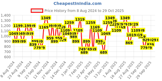 myntra.com The Roadster Life Co. Embroidered Turtle Neck Pullover roadster Price History Graph from 8 Aug 2024 to 28 Oct 2025