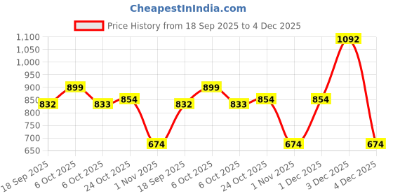 myntra.com The Roadster Life Co. Embroidered Washed Denim Jacket roadster Price History Graph from 18 Sep 2025 to 4 Dec 2025