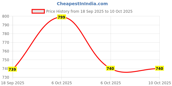 myntra.com The Roadster Life Co. Ethnic Motifs Self-Design Woollen Longline Button-Down Cardigan roadster Price History Graph from 18 Sep 2025 to 9 Oct 2025