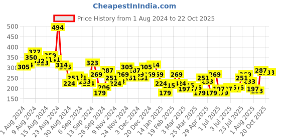 myntra.com The Roadster Life Co. Extended Sleeves Knitted Top roadster Price History Graph from 1 Aug 2024 to 22 Oct 2025