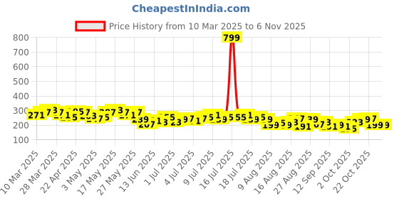 myntra.com The Roadster Life Co. Extended Sleeves Longline T-shirt roadster Price History Graph from 10 Mar 2025 to 6 Nov 2025