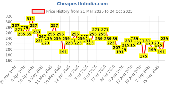 myntra.com The Roadster Life Co. Extended Sleeves Longline T-shirt roadster Price History Graph from 21 Mar 2025 to 24 Oct 2025