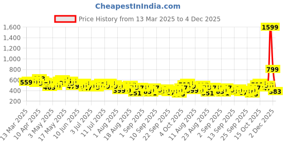 myntra.com The Roadster Life Co. Extended Sleeves Pure Cotton Top roadster Price History Graph from 13 Mar 2025 to 4 Dec 2025