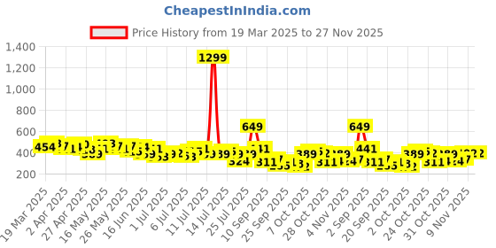 myntra.com The Roadster Life Co. Extended Sleeves with Ruffles Crop Top roadster Price History Graph from 19 Mar 2025 to 27 Nov 2025