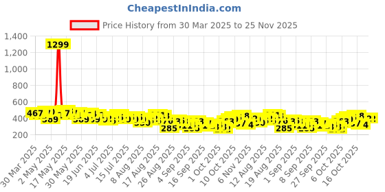 myntra.com The Roadster Life Co. Extended Sleeves with Ruffles Crop Top roadster Price History Graph from 30 Mar 2025 to 24 Nov 2025