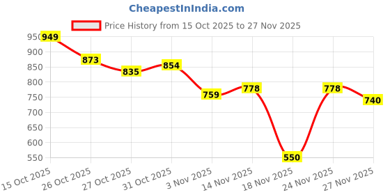 myntra.com The Roadster Life Co. Fair Isle Turtle Neck Pullover roadster Price History Graph from 15 Oct 2025 to 27 Nov 2025