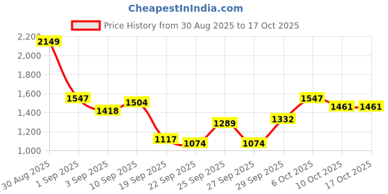 myntra.com The Roadster Life Co. Faux Fur Tailored Jacket roadster Price History Graph from 30 Aug 2025 to 16 Oct 2025