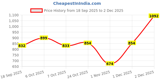 myntra.com The Roadster Life Co. Faux Fur Trim Mock Collar Bomber Jacket roadster Price History Graph from 18 Sep 2025 to 2 Dec 2025