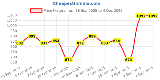 myntra.com The Roadster Life Co. Faux Fur Trim Mock Collar Bomber Jacket roadster Price History Graph from 18 Sep 2025 to 4 Dec 2025
