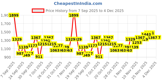 myntra.com The Roadster Life Co. Faux Fur Trim Padded Jacket With Detachable Hood roadster Price History Graph from 7 Sep 2025 to 4 Dec 2025