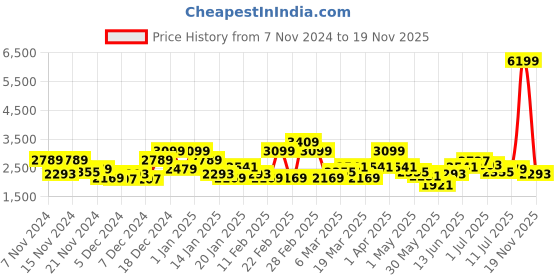 myntra.com The Roadster Life Co. Faux Fur Trim Tailored Jacket roadster Price History Graph from 7 Nov 2024 to 19 Nov 2025