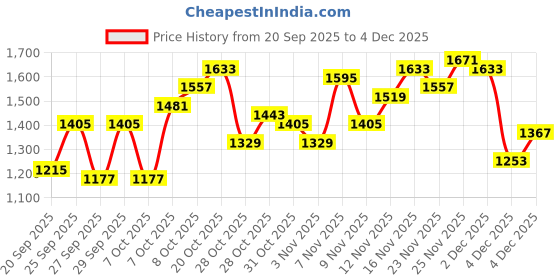 myntra.com The Roadster Life Co. Faux Leather Mock Collar Tailored Jacket roadster Price History Graph from 20 Sep 2025 to 4 Dec 2025
