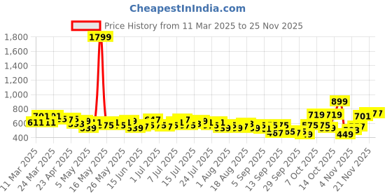 myntra.com The Roadster Life Co. Fitted Halter Neck Top Comes With Detachable Sleeves roadster Price History Graph from 11 Mar 2025 to 24 Nov 2025