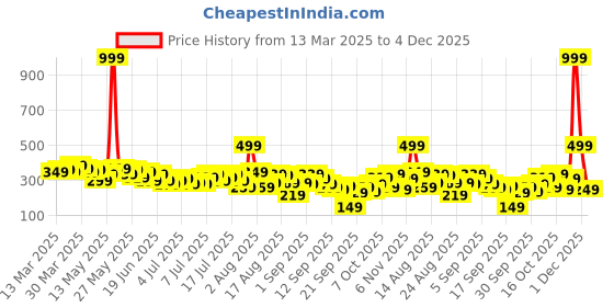 myntra.com The Roadster Life Co. Flared Sleeves Top roadster Price History Graph from 13 Mar 2025 to 4 Dec 2025