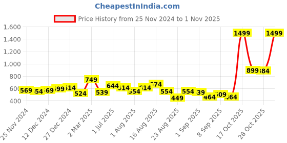 myntra.com The Roadster Life Co. Fleece Mock Neck Pullover Sweatshirt roadster Price History Graph from 25 Nov 2024 to 1 Nov 2025