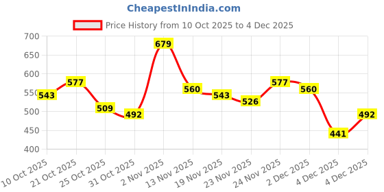 myntra.com The Roadster Life Co. Floral Self-Design Drop-Shoulder Sleeves Pullover roadster Price History Graph from 10 Oct 2025 to 4 Dec 2025