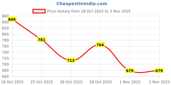 myntra.com The Roadster Life Co. Floral Self Design Round Neck Pullover roadster Price History Graph from 18 Oct 2025 to 3 Nov 2025