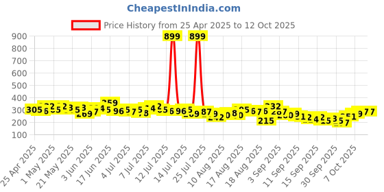 myntra.com The Roadster Life Co. Flutter Sleeves Crop Top roadster Price History Graph from 25 Apr 2025 to 12 Oct 2025