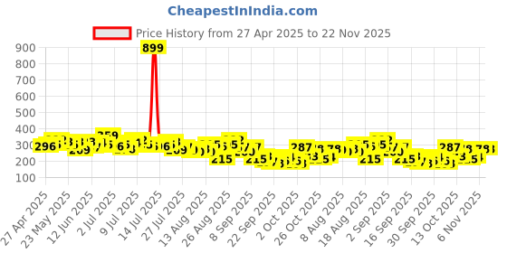myntra.com The Roadster Life Co. Flutter Sleeves Crop Top roadster Price History Graph from 27 Apr 2025 to 22 Nov 2025