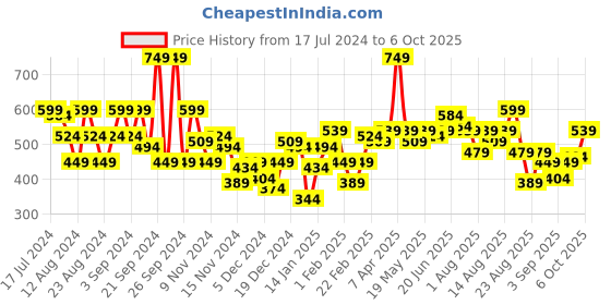 myntra.com The Roadster Life Co. Fresh Green Typography Printed Crop Hyper Graphics Sweatshirt roadster Price History Graph from 17 Jul 2024 to 6 Oct 2025