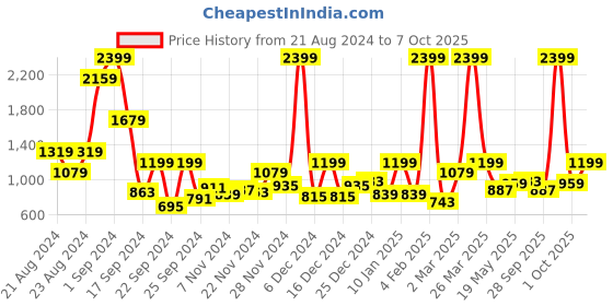 myntra.com The Roadster Life Co. Front Open Colourblocked Sweaters roadster Price History Graph from 21 Aug 2024 to 7 Oct 2025