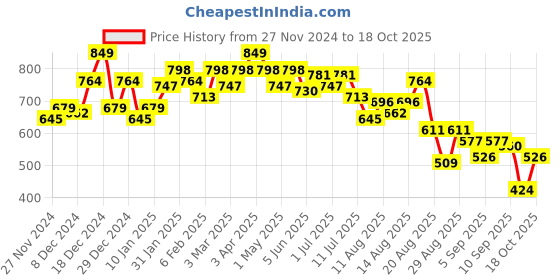 myntra.com The Roadster Life Co. Front-Open Colourblocked Sweatshirt roadster Price History Graph from 27 Nov 2024 to 18 Oct 2025