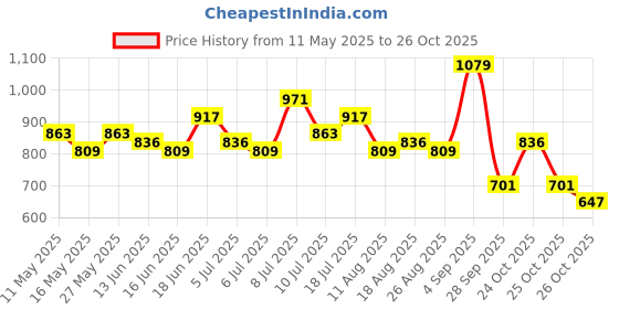 myntra.com The Roadster Life Co. Front Slit Bell Sleeve Top roadster Price History Graph from 11 May 2025 to 25 Oct 2025