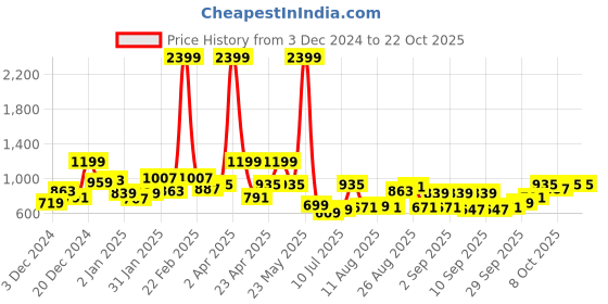 myntra.com The Roadster Life Co. Frosty Winters Soft Textures Pullover with Fuzzy Detail roadster Price History Graph from 3 Dec 2024 to 22 Oct 2025