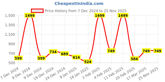 myntra.com The Roadster Life Co. Fuzzy Colourblocked Relaxed Fit Sweatshirt roadster Price History Graph from 7 Dec 2024 to 25 Nov 2025