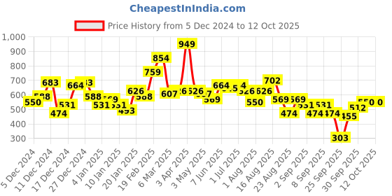 myntra.com The Roadster Life Co. Fuzzy Detailed Relaxed Fit Sweatshirt roadster Price History Graph from 5 Dec 2024 to 4 Oct 2025