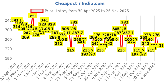 myntra.com The Roadster Life Co. Gathered Asymmetric Hem Top roadster Price History Graph from 30 Apr 2025 to 25 Nov 2025