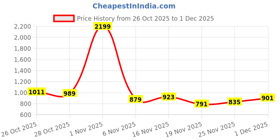 myntra.com The Roadster Life Co. Geometric Design Cardigan roadster Price History Graph from 26 Oct 2025 to 1 Dec 2025