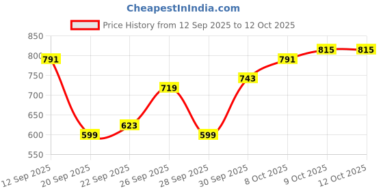 myntra.com The Roadster Life Co. Geometric Design Pullover roadster Price History Graph from 12 Sep 2025 to 12 Oct 2025