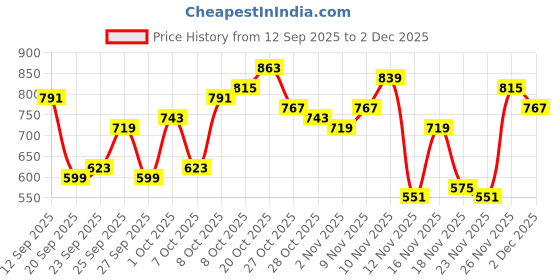 myntra.com The Roadster Life Co. Geometric Design Pullover roadster Price History Graph from 12 Sep 2025 to 2 Dec 2025
