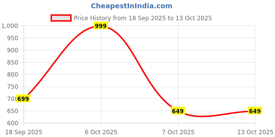 myntra.com The Roadster Life Co. Geometric Print Layered Georgette Fit & Flare Midi Dress roadster Price History Graph from 18 Sep 2025 to 13 Oct 2025