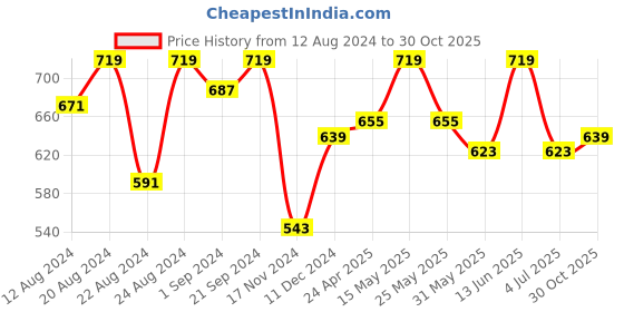 myntra.com The Roadster Life Co. Geometric Print Mandarin Collar Roll-Up Sleeves Pure Cotton Top roadster Price History Graph from 12 Aug 2024 to 30 Oct 2025