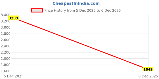 myntra.com The Roadster Life Co. Geometric Printed Mock Collar Tailored Jacket roadster Price History Graph from 5 Dec 2025 to 6 Dec 2025