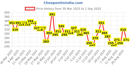 myntra.com The Roadster Life Co. Geometric Self-Design Drop-Shoulder Sleeves Relaxed Fit T-shirt roadster Price History Graph from 30 Mar 2025 to 2 Sep 2025