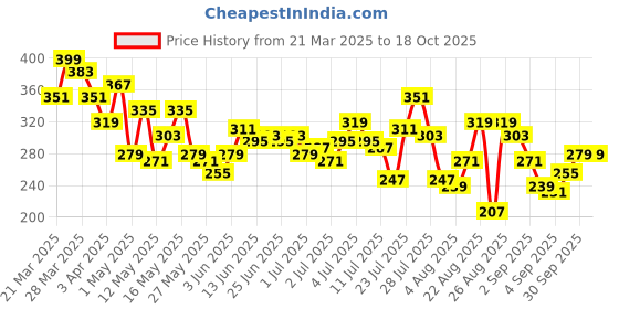 myntra.com The Roadster Life Co. Geometric Self-Design Drop-Shoulder Sleeves Relaxed Fit T-shirt roadster Price History Graph from 21 Mar 2025 to 18 Oct 2025
