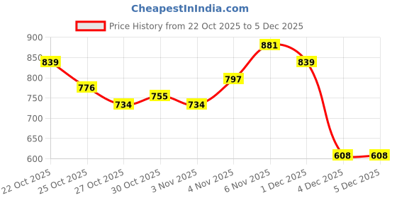 myntra.com The Roadster Life Co. Geometric Self Design Open Knit Round Neck Regular Top roadster Price History Graph from 22 Oct 2025 to 4 Dec 2025