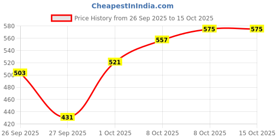 myntra.com The Roadster Life Co. Geometric Self Design Pullover roadster Price History Graph from 26 Sep 2025 to 14 Oct 2025
