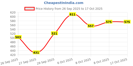 myntra.com The Roadster Life Co. Geometric Self Design Pullover roadster Price History Graph from 26 Sep 2025 to 16 Oct 2025