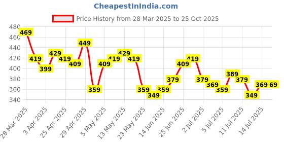 myntra.com The Roadster Life Co. Geometric Self-Design Regular Fit Polo Collar T-shirt roadster Price History Graph from 28 Mar 2025 to 25 Oct 2025