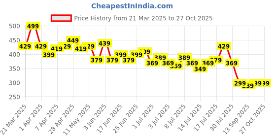 myntra.com The Roadster Life Co. Geometric Self-Design Regular Fit Polo Collar T-shirt roadster Price History Graph from 21 Mar 2025 to 27 Oct 2025