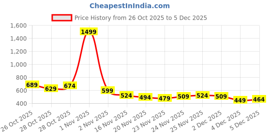 myntra.com The Roadster Life Co. Geometric Self Design Round Neck Pullover roadster Price History Graph from 26 Oct 2025 to 5 Dec 2025