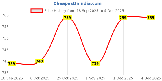 myntra.com The Roadster Life Co. Geometric Self-Design V-Neck Woollen Pullover roadster Price History Graph from 18 Sep 2025 to 4 Dec 2025