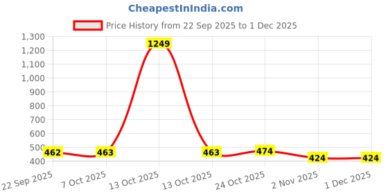 myntra.com The Roadster Life Co. Geometric Self Design Woollen Cardigan roadster Price History Graph from 22 Sep 2025 to 30 Nov 2025
