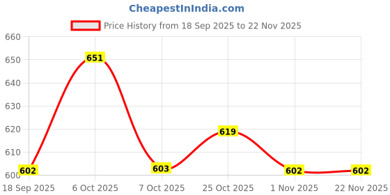 myntra.com The Roadster Life Co. Geometric Self Design Woollen Pullover roadster Price History Graph from 18 Sep 2025 to 22 Nov 2025